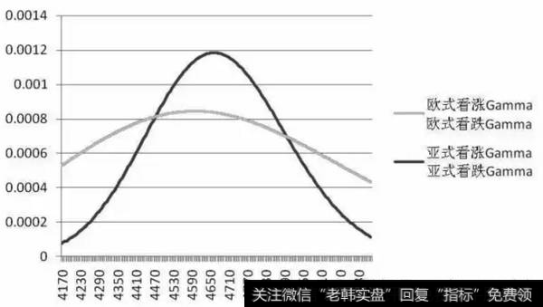 不同执行价格下欧式与亚式期权的Vega值对比