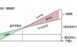 投资回收期是什么?有哪些类别?这个指标有哪些优缺点?