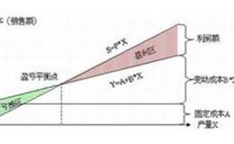 静态投资回收期是什么?有哪些特点?如何计算和决策?