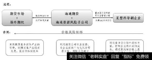 图为价格波动风险转移