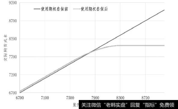 图为聚丙烯购买成本比较