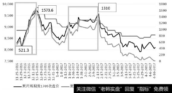 图为聚丙烯期现价格和期权价格走势