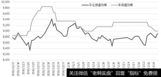 图为具体的套保效果对比