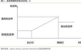 场外期权业务对券商有什么意义？期权交易存在的三个问题是什么？