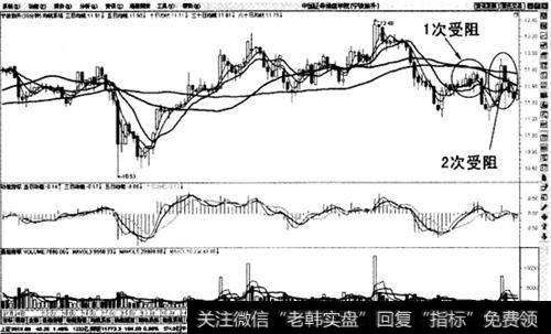 下跌初期破位之后二次反弹受阻止损法则示意图