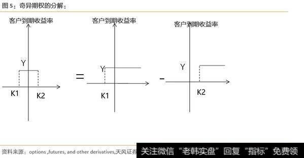 收益结构