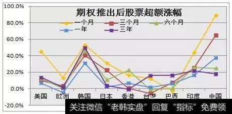 各国个股期权上市后股价超额表现