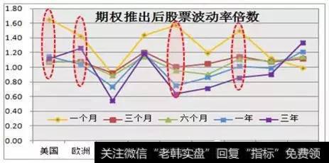 各国个股期权上市后股价波动率变化