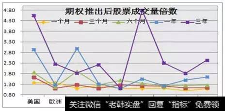 各国个股期权上市对成交量影响