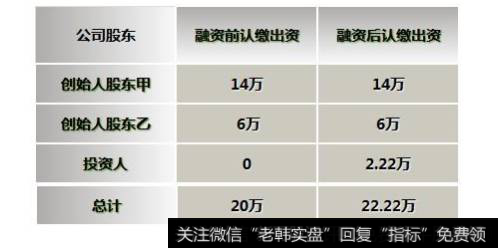 增资扩股之后，原股东股权比例会有什么变化？
