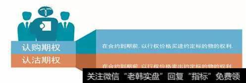 按照期权权利人持有的权利划分，期权可以分为认购期权（Call Option）和认沽期权（Put Option）两类