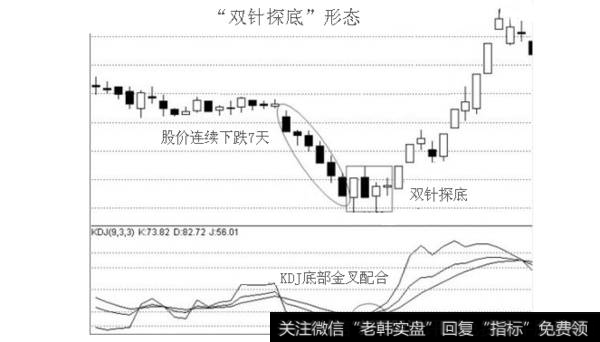 底部双针探底，一旦形成，必定连番大涨吗？