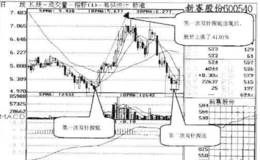 股票出现双针探底形态,是涨还是跌？