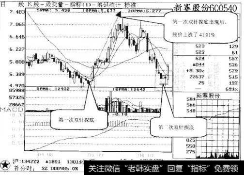 股票出现双针探底形态,是涨还是跌？