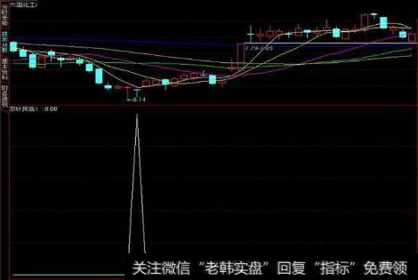 股票出现双针探底形态,是涨还是跌？