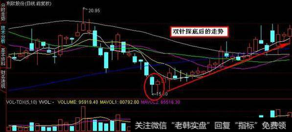 股票出现双针探底形态,是涨还是跌？