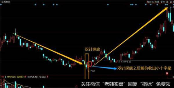 炒股时应该如何运用双针探底来选出强势股呢？