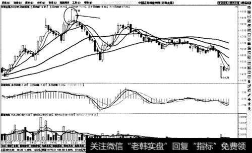 拉升末期高位长上影线止损法则示意图