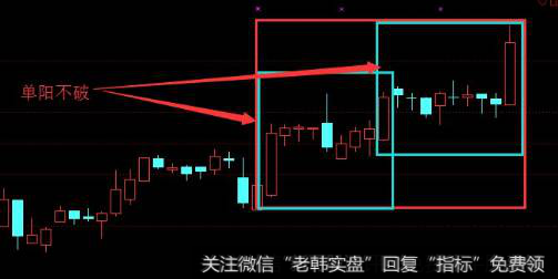 单阳不破形态的买卖条件有什么？同花顺单阳不破主图指标公式是什么？