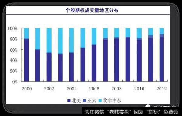 全球期权交易市场介绍