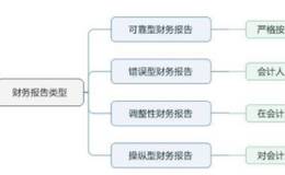 财务数据的操纵是对哪些类型的报告操纵?如何操纵?（附案例分析）