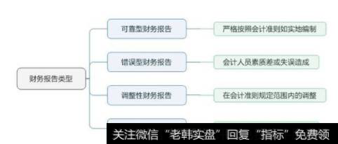 图 财务报告的类型