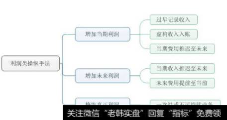 图 利润类操纵手法