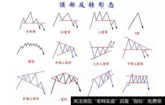 常见的顶部反转形态走势图