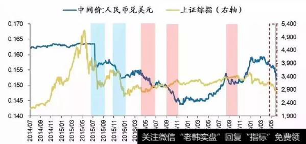 人民币贬值期间A股的表现