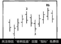 图3-1低位 1-2-3结构的2点被突破后，第一根不创新高的K线使洛氏霍克结构形成