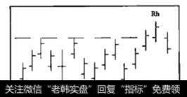 图3-3横向运行结构被向上突破后， 第一根不创新高的K线使洛氏霍克结构形成