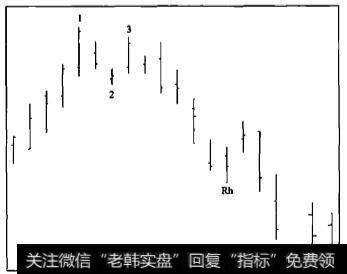 图3-6高位 1-2-3结构的2点被突破后形成了一个洛氏霍克结构