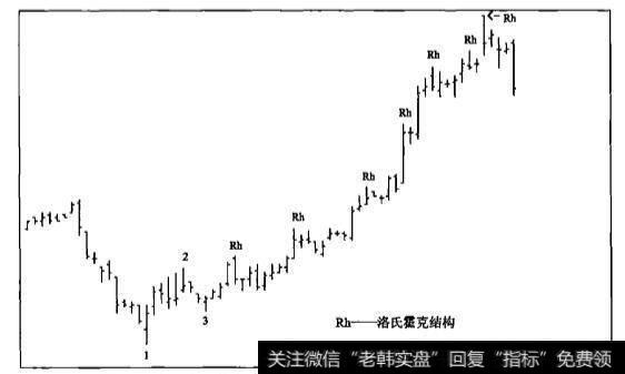 图3-8市场在延续上升趋势的过程中不断形成新的洛氏霍克结构