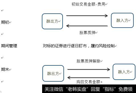 股票回购，股票质押式回购缩略图