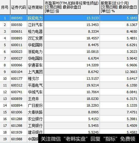 少数几个公司的股息率