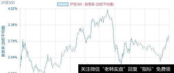 过去十年沪深300指数的股息率