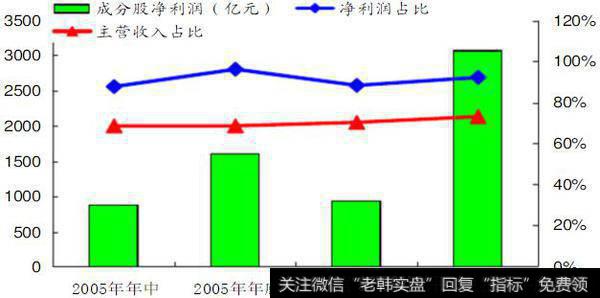 沪深300成分股盈利能力分析（一）