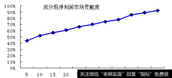 2006年沪深300 成分股净利润市场贡献度