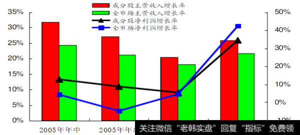 沪深300成分股成长性指标