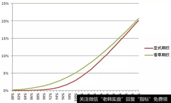 MC模拟亚式期权与香草期权价格比较