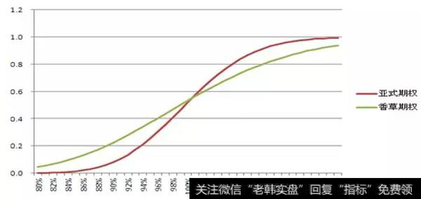 MC模拟亚式期权与香草期权的delta比较