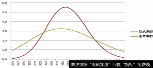 MC模拟亚式期权与香草期权的Gamma比较