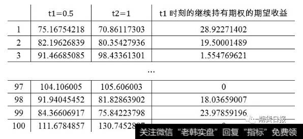 表为模拟标的价格