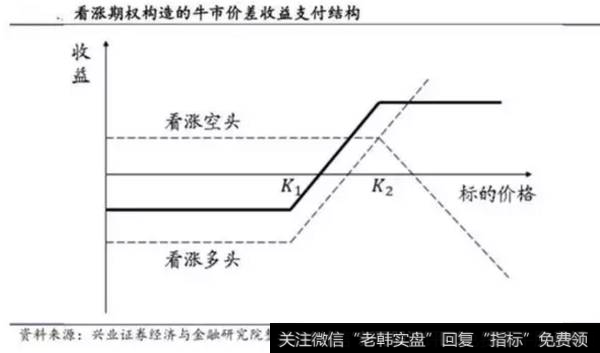 买入由看涨期权构造的牛市价差的收益支付结构