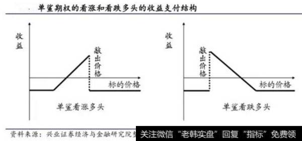 买入二值期权的收益支付结构