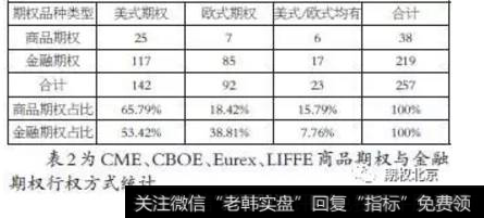 国外主要交易所商品期权行权方式对比