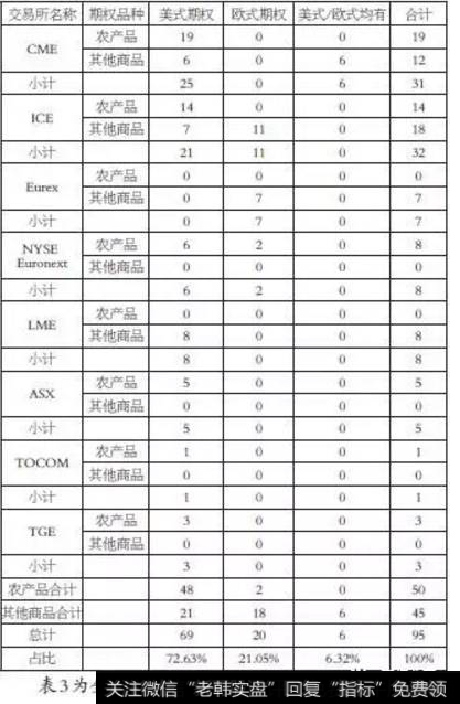 国外主要商品交易所商品期权尤其是农产品期权的行权方式主要选择美式