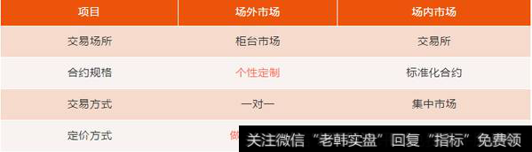场内外期权交易条件比较
