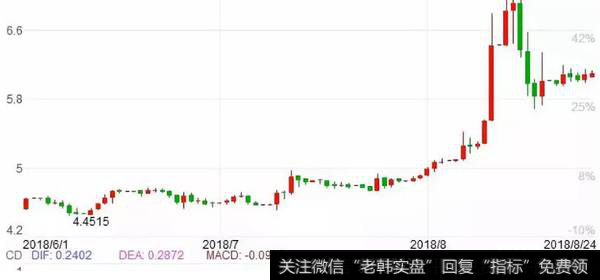 图表：2018年6月至8月美元兑土耳其里拉走势