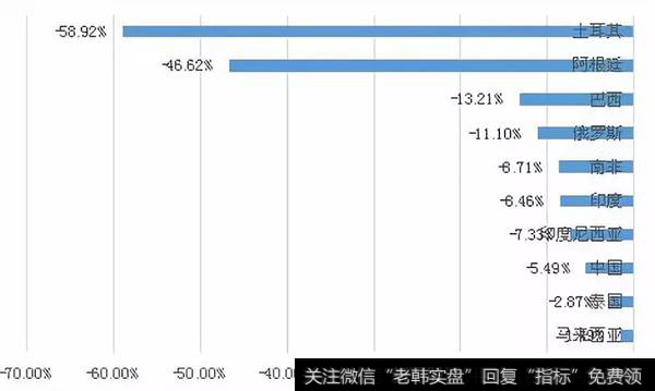 图表：2018年以来各国货币贬值比例
